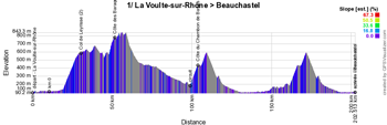 Le profil de la 1ère étape du Critérium du Dauphiné 2022
