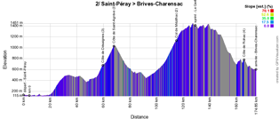 Het profiel van de 2de etappe van het Critérium du Dauphiné 2022
