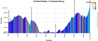 Het profiel van de 3de etappe van het Critérium du Dauphiné 2022