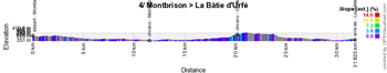 The profile of the 4th stage of the Critérium du Dauphiné 2022