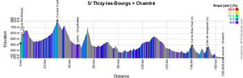 Le profil de la 5e étape du Critérium du Dauphiné 2022