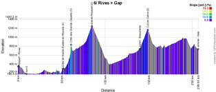 The profile of the 6th stage of the Critérium du Dauphiné 2022