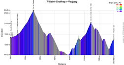 The profile of the 7th stage of the Critérium du Dauphiné 2022