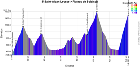 Le profil de la 8e étape du Critérium du Dauphiné 2022