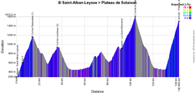 The profile of the 8th stage of the Critérium du Dauphiné 2022