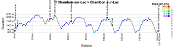 Le profil de la 1ère étape du Critérium du Dauphiné 2023