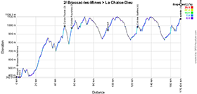 The profile of the 2nd stage of the Critérium du Dauphiné 2023