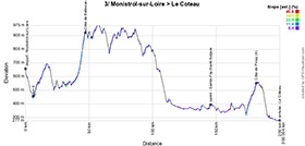 The profile of the 3rd stage of the Critérium du Dauphiné 2023