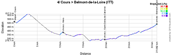 Het profiel van de 4de etappe van het Critérium du Dauphiné 2023
