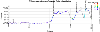 The profile of the 5th stage of the Critérium du Dauphiné 2023