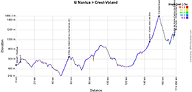 The profile of the 6th stage of the Critérium du Dauphiné 2023