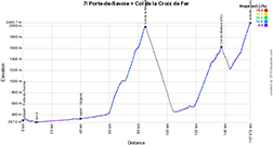 Le profil de la 7e étape du Critérium du Dauphiné 2023