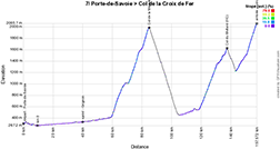 The profile of the 7th stage of the Critérium du Dauphiné 2023