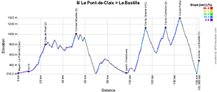 Het profiel van de 8ste etappe van het Critérium du Dauphiné 2023
