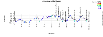 The profile of the 1st stage of the Critérium du Dauphiné 2025 The profile of the 1st stage of the Critérium du Dauphiné 2025