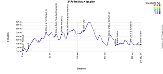 The profile of the 2nd stage of the Critérium du Dauphiné 2025 The profile of the 2nd stage of the Critérium du Dauphiné 2025