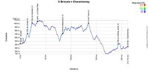 The profile of the 3rd stage of the Critérium du Dauphiné 2025 The profile of the 3rd stage of the Critérium du Dauphiné 2025
