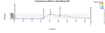 The profile of the 4th stage of the Critérium du Dauphiné 2025 The profile of the 4th stage of the Critérium du Dauphiné 2025