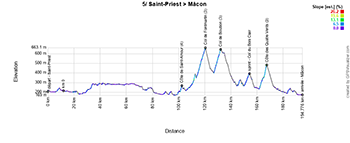 The profile of the 5th stage of the Critérium du Dauphiné 2025 The profile of the 5th stage of the Critérium du Dauphiné 2025