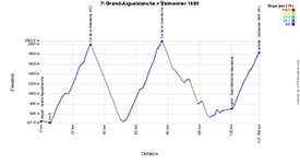 The profile of the 7th stage of the Critérium du Dauphiné 2025 The profile of the 7th stage of the Critérium du Dauphiné 2025