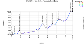 The profile of the 8th stage of the Critérium du Dauphiné 2025 The profile of the 8th stage of the Critérium du Dauphiné 2025