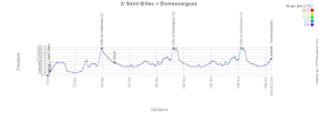 The profile of the second stage of the Etoile de Bessèges - Tour du Gard 2026