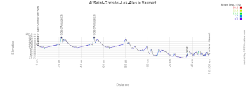 The profile of the fourth stage of the Etoile de Bessèges - Tour du Gard 2026