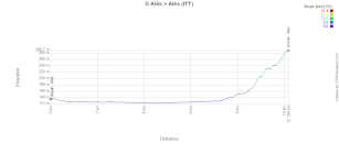 The profile of the fifth stage of the Etoile de Bessèges - Tour du Gard 2026