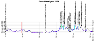 Le profil de Gent-Wevelgem 2024