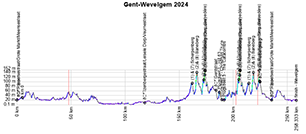 Het profiel van Gent-Wevelgem 2024