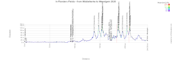 Le profil de In Flanders Fields - from Middelkerke to Wevelgem 2026