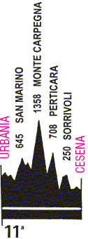 the profile of the eleventh stage