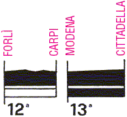 the profile of the twelfth and thirteenth stage