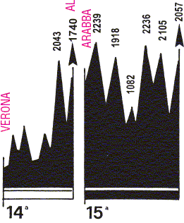 the profile of the fourteenth and fifteenth stage