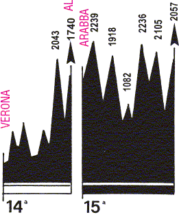 het profiel van de veertiende en vijftiende etappe