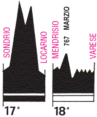 the profile of the 17th and 18th stage
