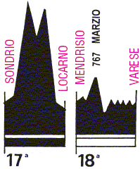 het profiel van de 17de en 18de etappe