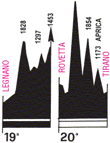 the profile of the 19th and 20th stage
