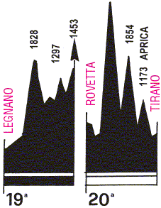 het profiel van de 19de en 20ste etappe