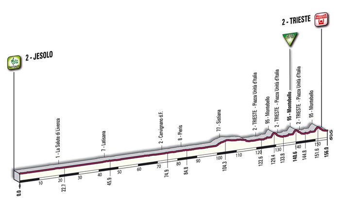 Le profil de la deuxième étape - Jesolo > Trieste Le profil de la deuxième étape - Jesolo > Trieste