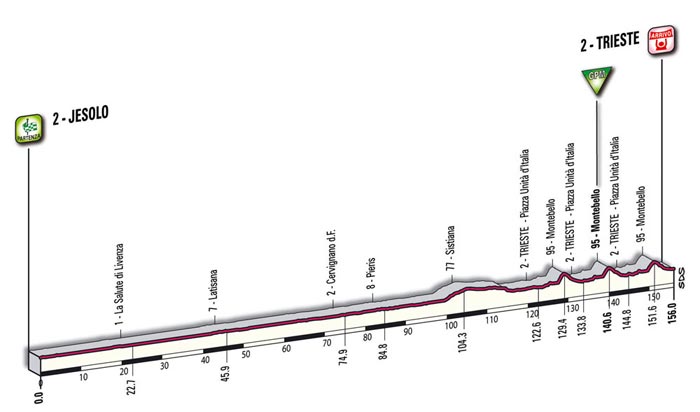 Het profiel van de tweede etappe - Jesolo > Trieste