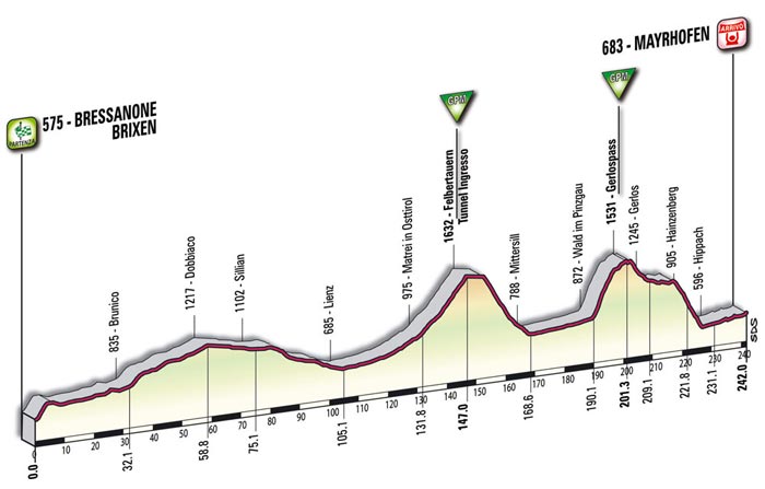 Het profiel van de zesde etappe - Bressanone/Brixen > Mayrhofen