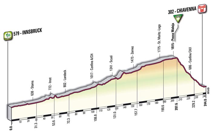 Le profil de la septième étape - Innsbruck > Chiavenna Le profil de la septième étape - Innsbruck > Chiavenna