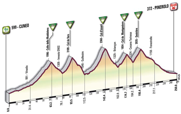 Le profil de la dixième étape - Cuneo > Pinerolo Le profil de la dixième étape - Cuneo > Pinerolo
