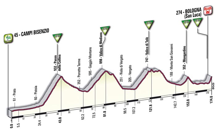The mountain profile of the fourteenth stage - Campi Bisenzio > Bologne