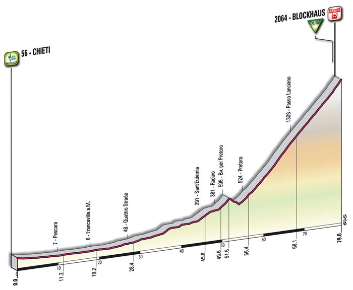 The mountain profile of the seventeenth stage - Chieti > Blockhaus