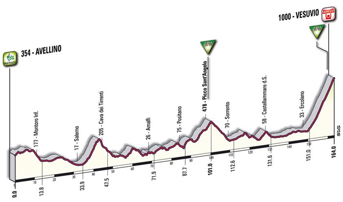 Le profil de la dixneuvième étape - Avellino > Vésuve