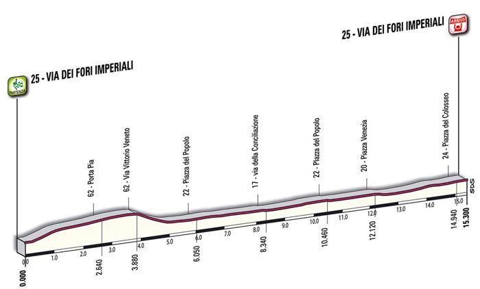 The mountain profile of the 21st stage - Rome