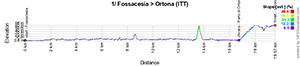 The profile of the 1st stage of the Giro d'Italia 2023