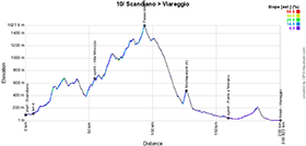 Het profiel van de 10de etappe van de Giro d'Italia 2023